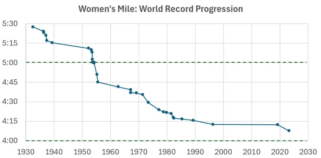 Are Women Runners on the Verge of a Sub-Four-Minute Mile?
