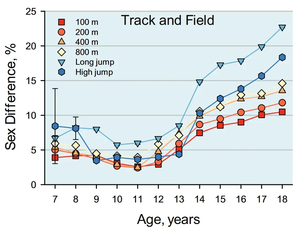 Sex Differences in Sport Are Hugely Controversial Right Now. Here’s What the Latest Science Says.