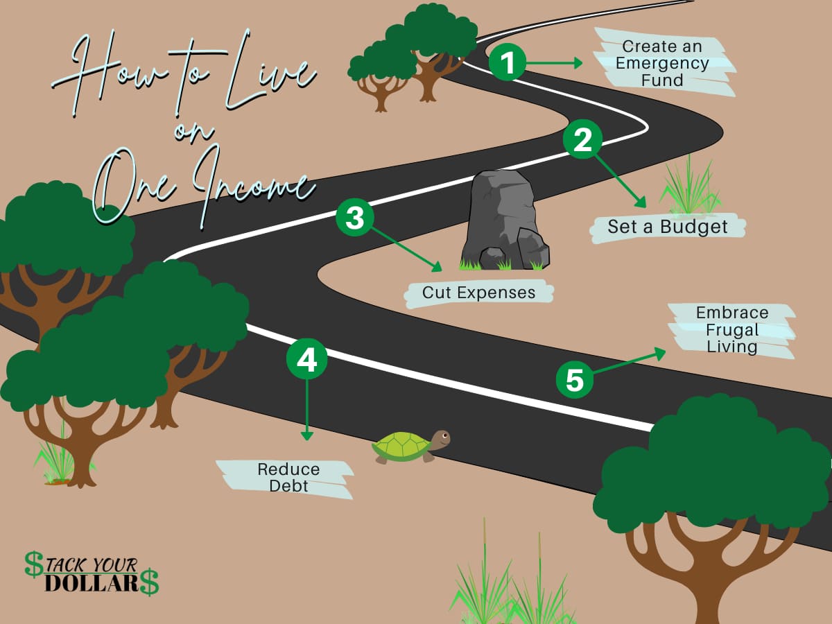 Illustration of How to live on one income with 5 steps along a road